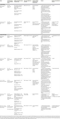 A Review of Demographic, Medical, and Treatment Variables Associated with Health-Related Quality of Life (HRQOL) in Survivors of Hematopoietic Stem Cell (HSCT) and Bone Marrow Transplantation (BMT) during Childhood